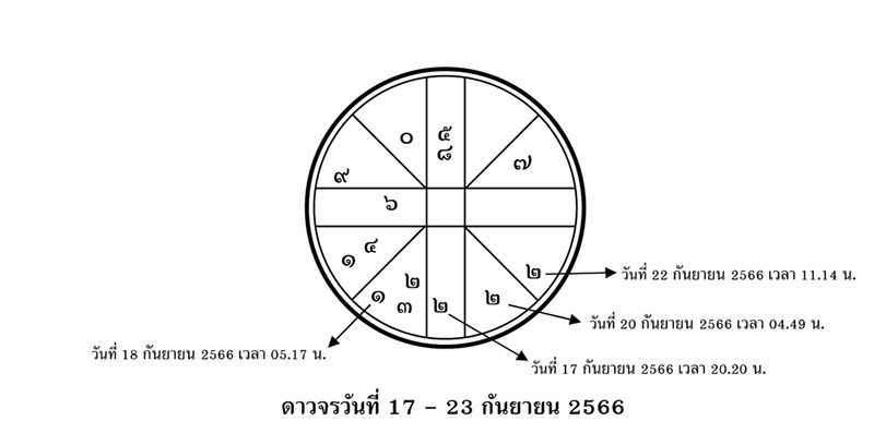 ส่องดาว ส่องดวง : ดาวจรวันที่ 17 - 23 กันยายน 2566