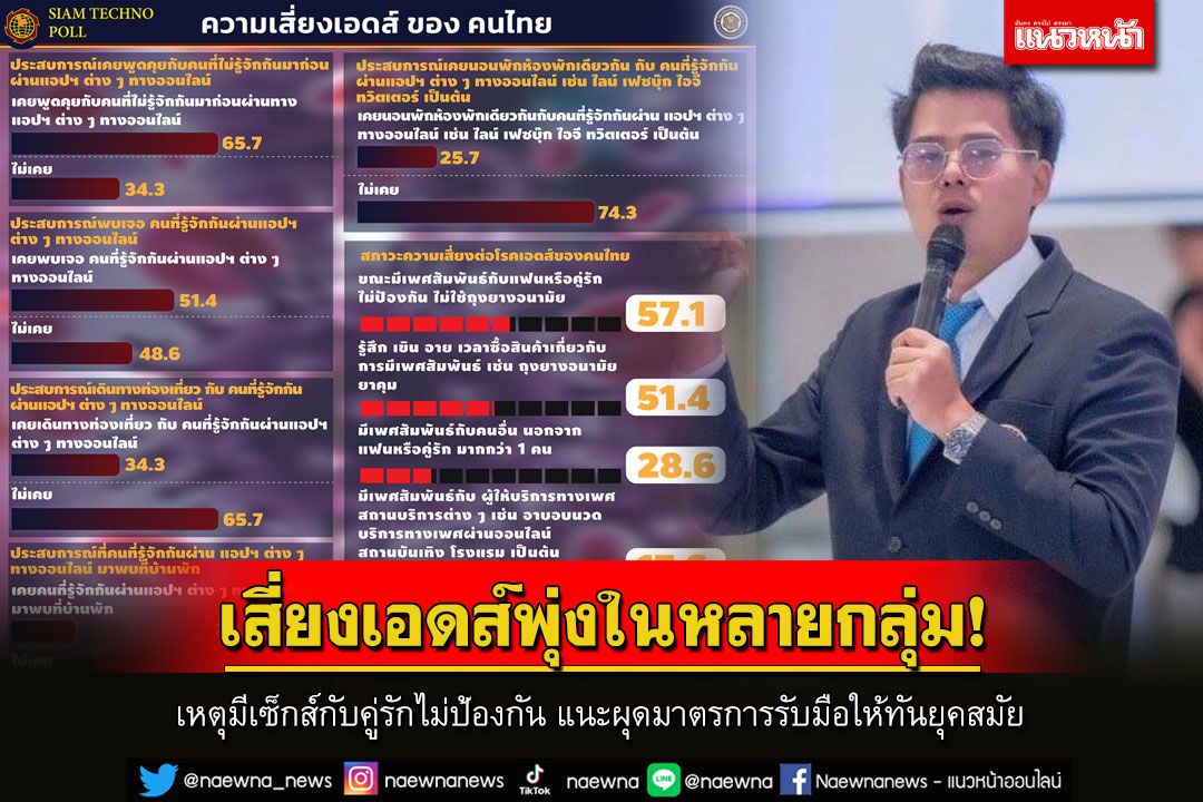 'สยามเทคโน โพล'เผยคนไทยเสี่ยงเอดส์พุ่งในหลายกลุ่ม แนะผุดมาตรการรับมือให้ทันยุคสมัย