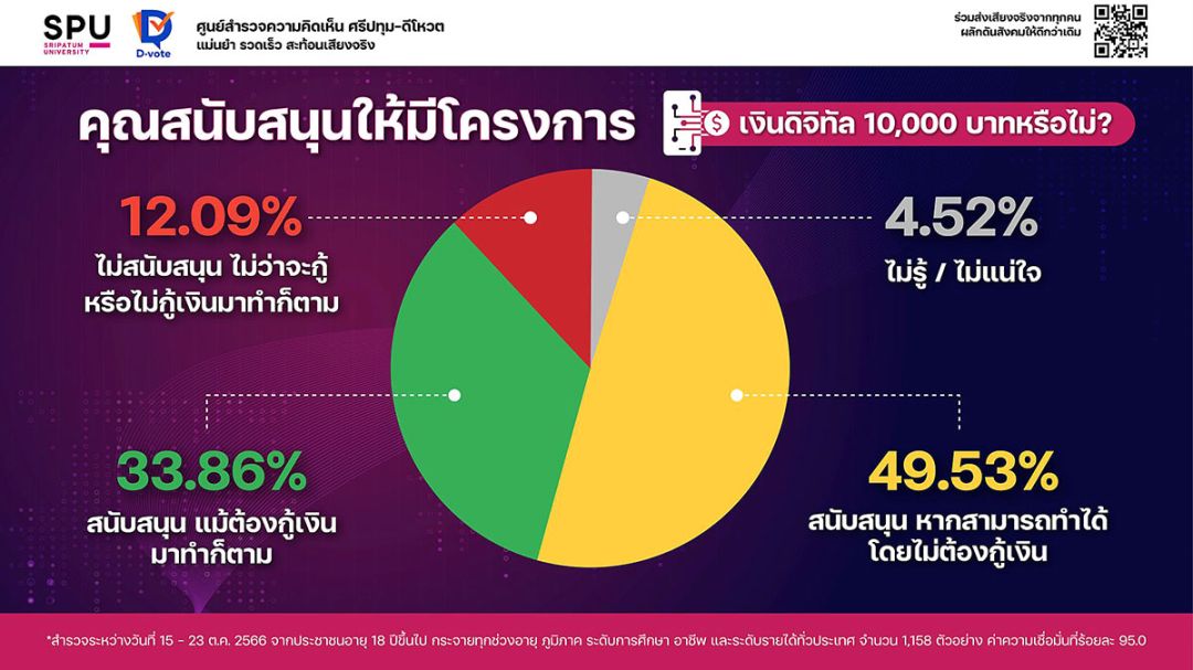 ม.ศรีปทุม-ดีโหวต เผยผลโพลล์  การแจก‘เงินดิจิทัล‘ของรัฐบาล