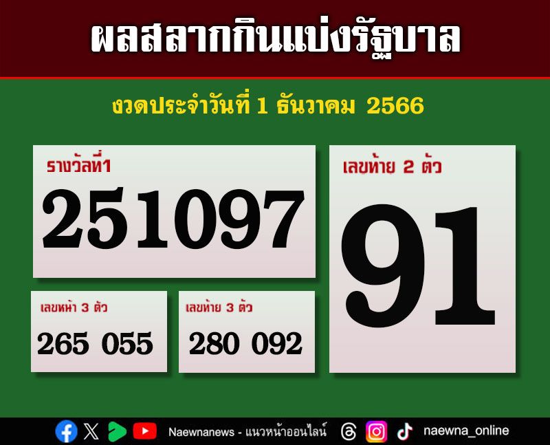 ผลสลากกินแบ่งรัฐบาล งวดประจำวันที่ 1 ธันวาคม 2566