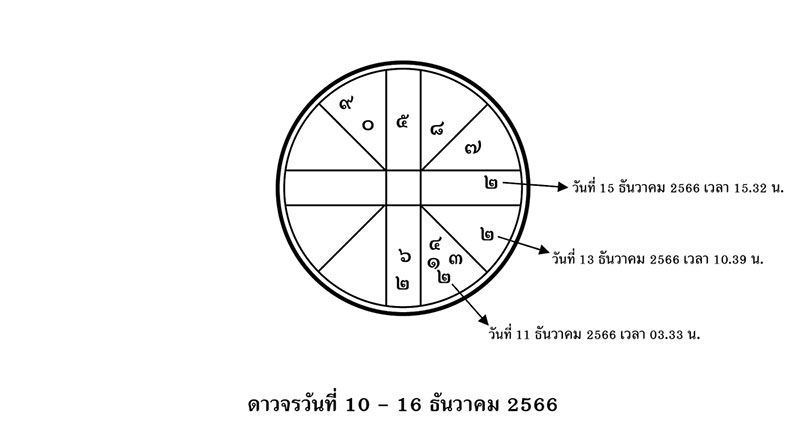 ส่องดาว ส่องดวง : ดาวจรวันที่ 10 - 16 ธันวาคม 2566