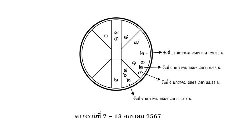 ส่องดาว ส่องดวง :  ดาวจรวันที่ 7 - 13 มกราคม 2567