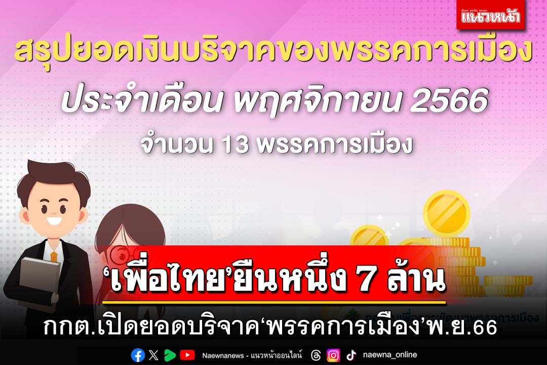 กกต.เปิดยอดบริจาค‘พรรคการเมือง’พ.ย.66 ‘เพื่อไทย’ยืนหนึ่ง 7 ล้าน ‘ก้าวไกล’ 3.4 ล้าน