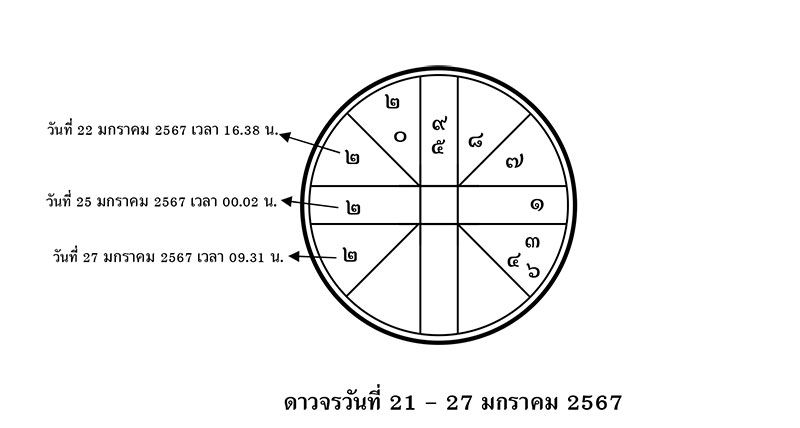 ส่องดาว ส่องดวง :  ดาวจรวันที่ 21 - 27 มกราคม 2567
