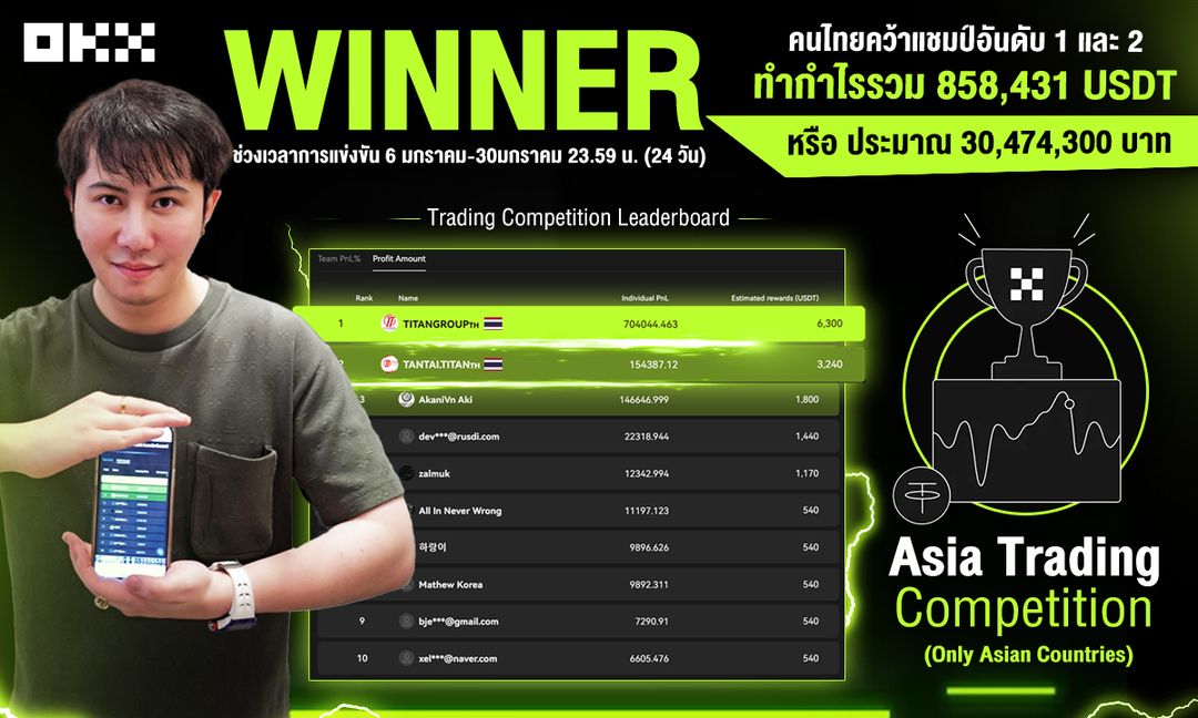'ไททัน กรุ๊ป-แทนไท’ คว้าแชมป์อันดับ 1-2 การแข่งเทรดคริปโต โกยกำไรรวมกว่า 30 ล้านบาท
