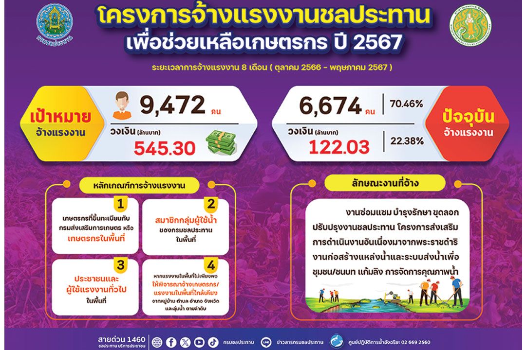 3 เดือนเท่านั้น ก่อนหมดรอบพิเศษ ชป.เปิดแผนการจ้างแรงงานรอบใหม่ 2567 คืบหน้าแล้วกว่า 70%