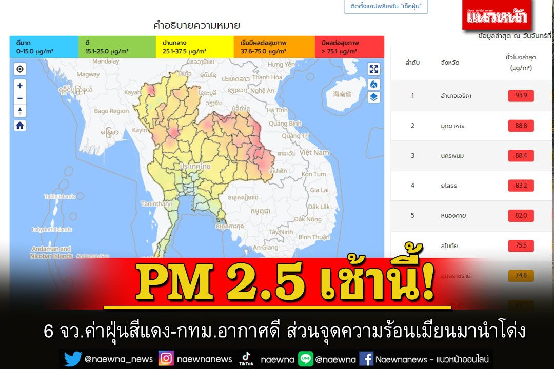 PM 2.5 เช้านี้พบ 6 จว.ค่าฝุ่นสีแดง 'กทม.'อากาศดี-จุดความร้อนเมียนมานำโด่ง 3 พันจุด