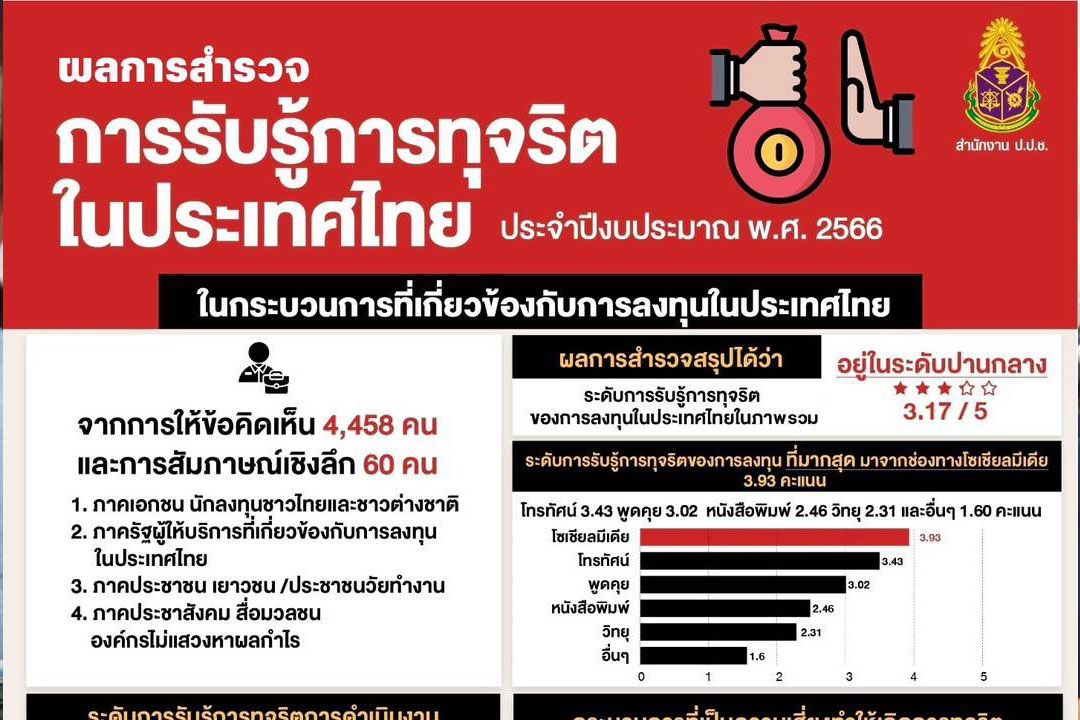 'ป.ป.ช.'เผยผลสำรวจการรับรู้ทุจริตของการลงทุนในไทยอยู่ระดับปานกลาง เหตุให้บริการล่าช้า