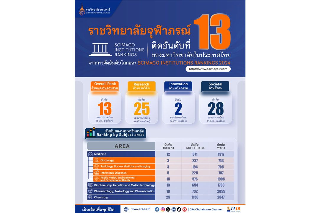 ราชวิทยาลัยจุฬาภรณ์ ติดอันดับที่ 13 ของมหาวิทยาลัยในประเทศไทย จากการจัดอันดับโลกของ SCIMAGO INSTITUTIONS RANKINGS 2024