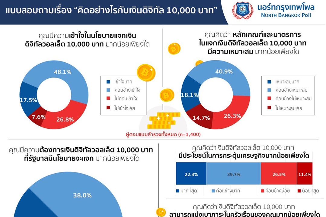 'ม.นอร์ทกรุงเทพ'เปิดผลโพล'ดิจิทัลวอลเล็ต'พบปชช.ต้องการ 69.9% พร้อมหนุนเดินหน้าต่อ หวังแบ่งเบาภาระ