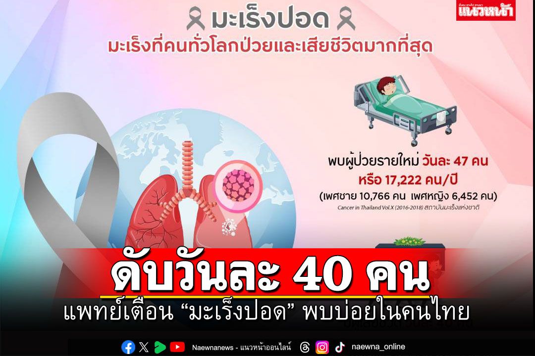 กรมการแพทย์เตือน'มะเร็งปอด' พบบ่อยในคนไทย เสียชีวิตวันละ40ราย
