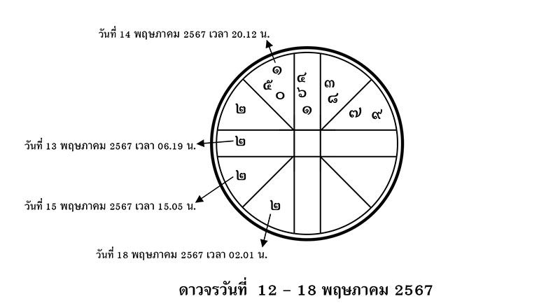 ส่องดาว ส่องดวง : ดาวจรวันที่ 12 - 18 พฤษภาคม 2567
