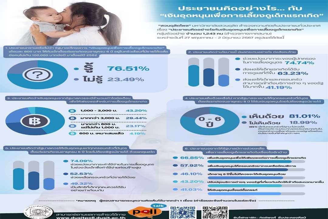 ‘สวนดุสิตโพล’เผยคนส่วนใหญ่หนุนรัฐเพิ่มเงินอุดหนุนเลี้ยงดูเด็กแรกเกิด