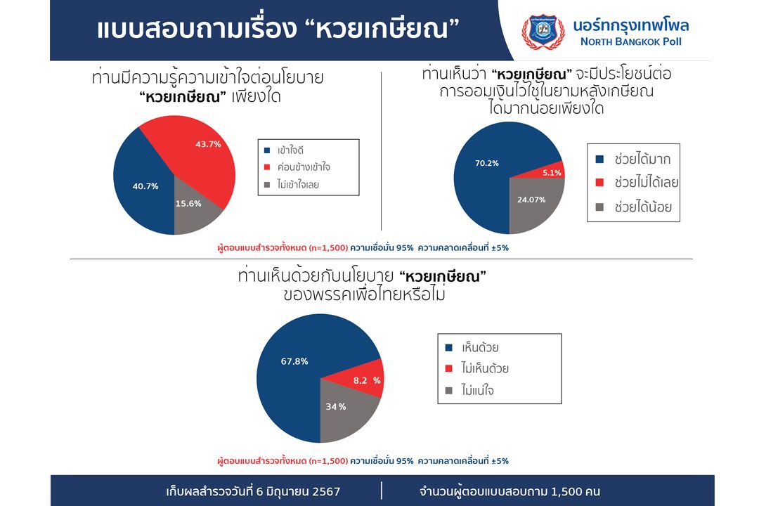 โพลเผยคนไทยชื่นชอบนโยบาย'หวยเกษียณ'ของเพื่อไทย เห็นด้วยมีประโยชน์ต่อการออมเงิน