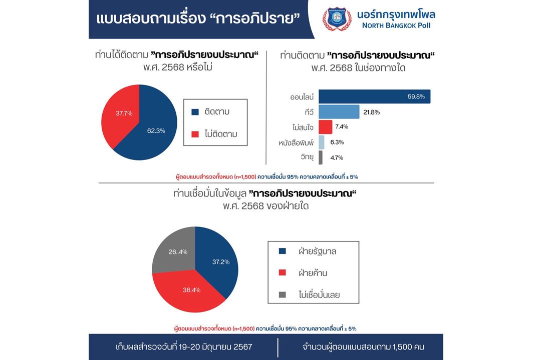 โพลเผยปชช.เชื่อมั่นข้อมูลฝ่ายรบ.มากกว่าฝ่ายค้านในการอภิปรายงบ 68