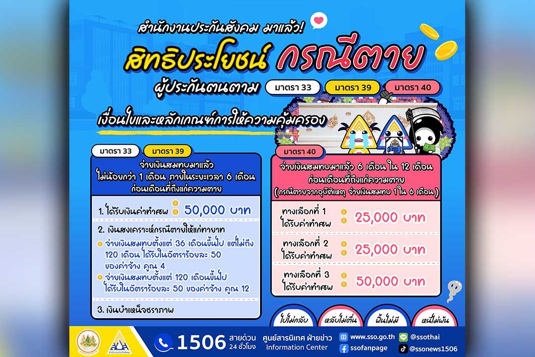 สปส. ย้ำสิทธิประโยชน์ กรณีตาย เพื่อผู้ประกันตนทุกมาตรา