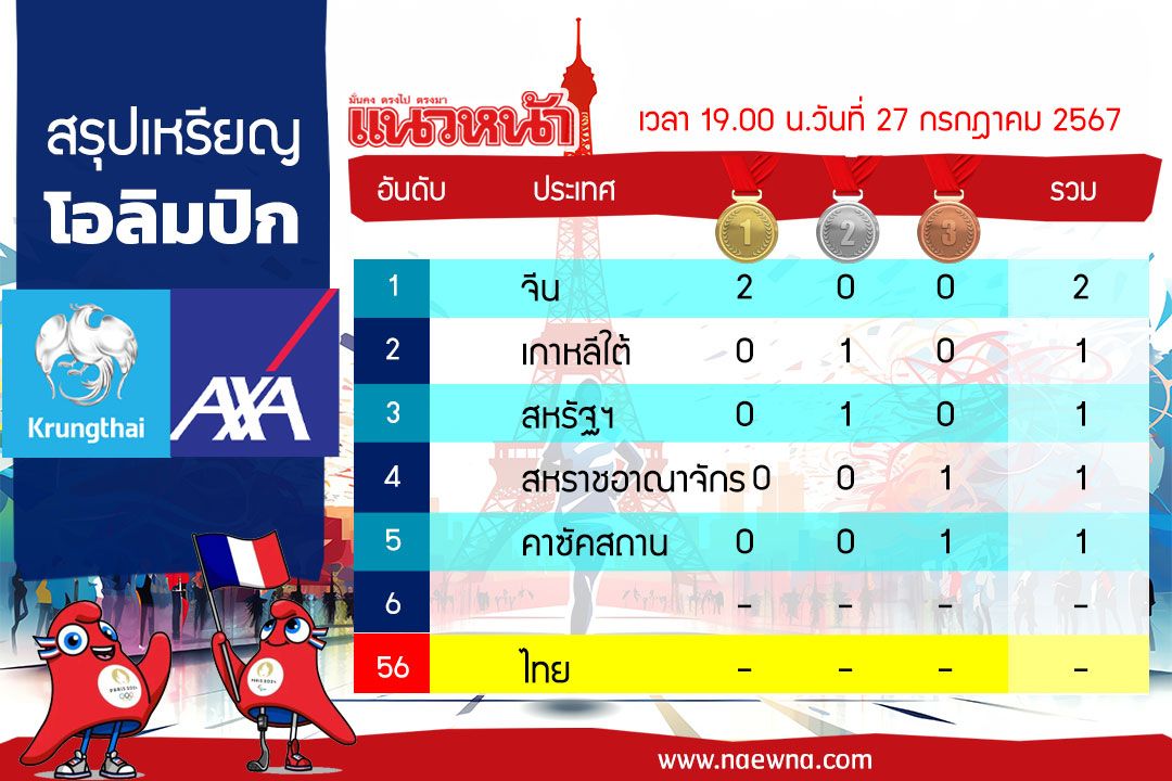 สรุปเหรียญโอลิมปิก 2024 ประจำวันนี้ (27 ก.ค.) 'ทัพจีน'ผงาดเจ้าเหรียญทอง