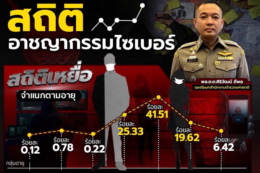 กางสถิติเหยื่ออาชญากรรมไซเบอร์ 2 ใน 3 เป็นหญิง ส่วนใหญ่อยู่ในวัยทำงาน