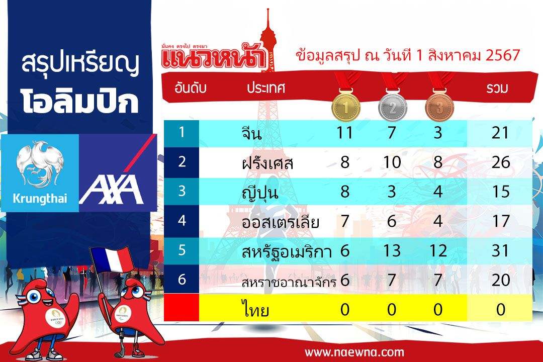 สรุปเหรียญโอลิมปิก 2024 ประจำวันที่ 1 ส.ค.67 ‘จีน’ยังนำ