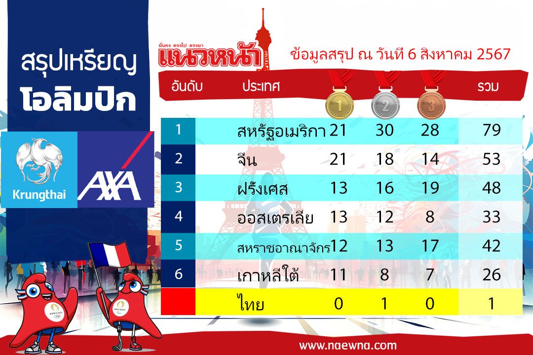 สรุปเหรียญโอลิมปิก 2024 ประจำวันที่ 6 ส.ค.67 'สหรัฐฯ'นำ-'ไทย'ได้ 1 เหรียญเงิน