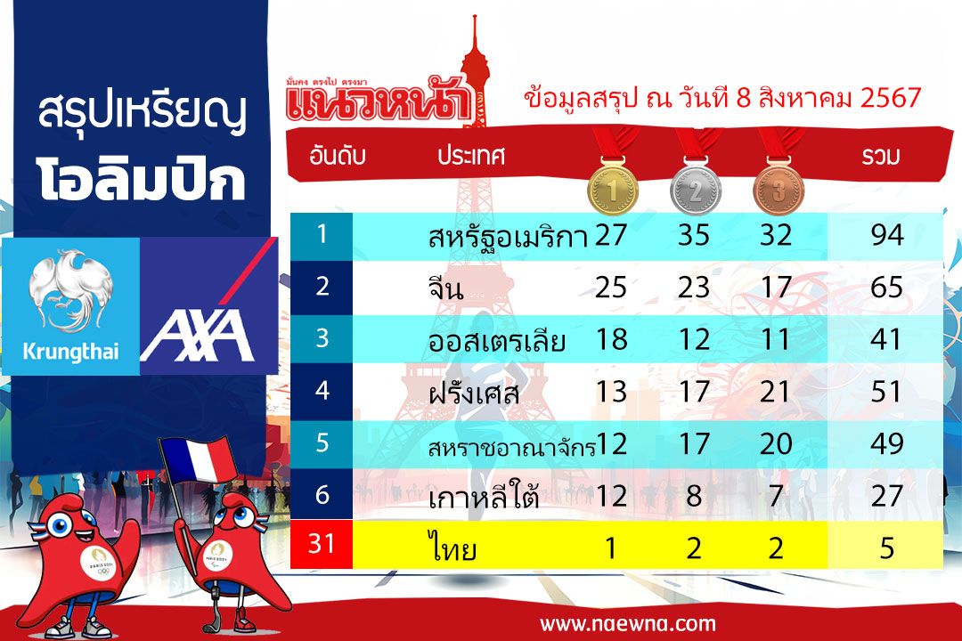 สรุปเหรียญโอลิมปิก 2024 ประจำวันที่ 8 ส.ค.67 'สหรัฐฯ'นำ-'ไทย' 1 ทอง 2 เงิน 2 ทองแดง