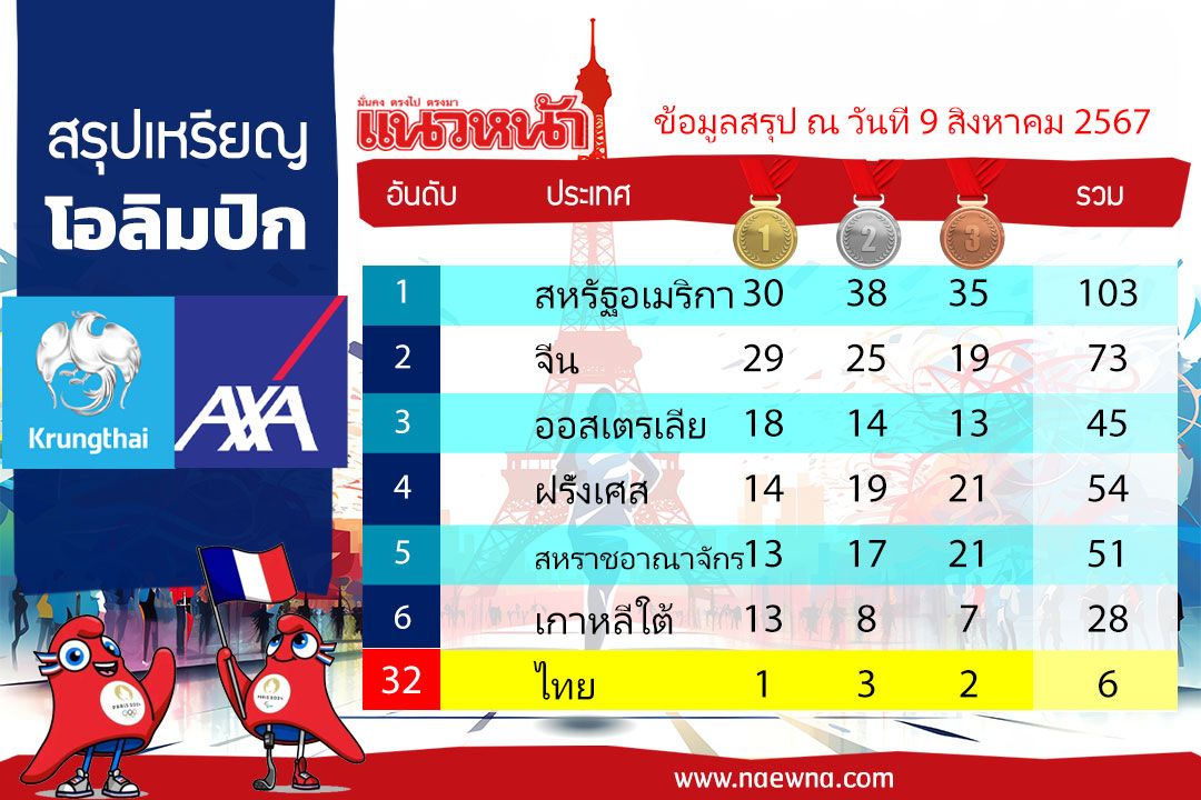 สรุปเหรียญโอลิมปิก 2024 ประจำวันที่ 9 ส.ค.67 'สหรัฐฯ'นำ-'ไทย' 1 ทอง 3 เงิน 2 ทองแดง