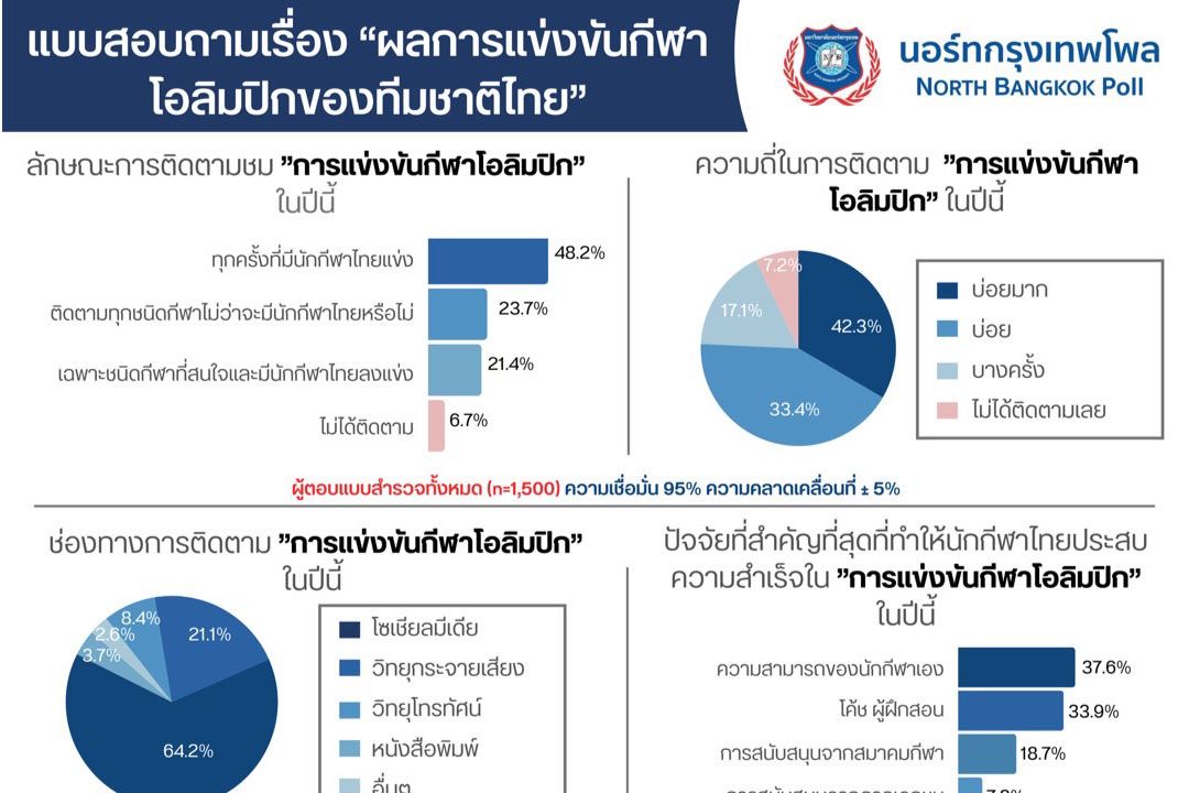 โพลเผยคนไทยพอใจผลงานนักกีฬาไทย ยกสมาคมเทควันโดฯเป็นสมาคมกีฬายอดนิยม