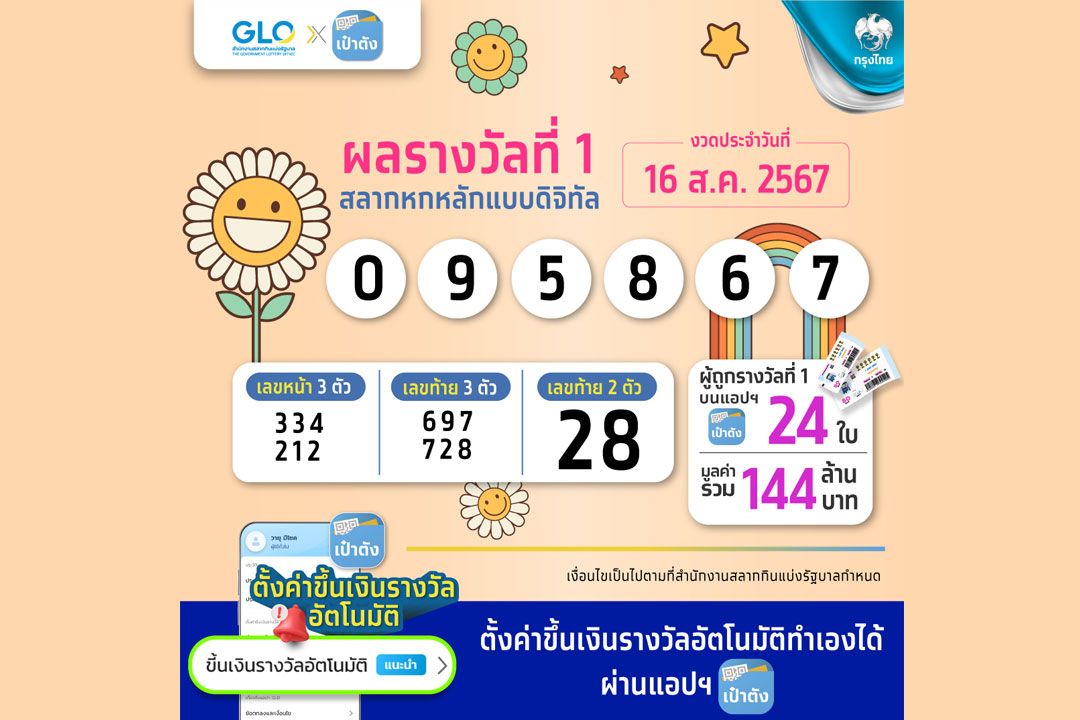 แตก 144 ล้านบาท! สลากดิจิทัลพบถูกคนเดียวมากสุด 10 ใบ รับ 60 ล้านบาท