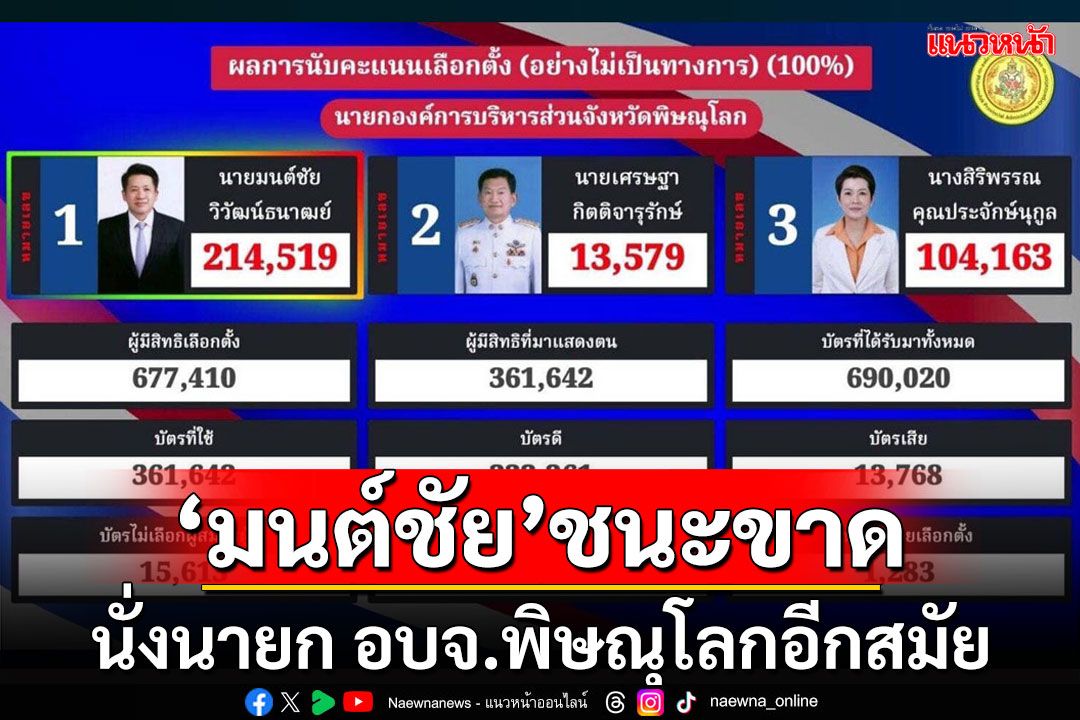 'มนต์ชัย'คะแนนทิ้งห่าง'หนูนา'ค่ายส้มแพ้หลุดลุ่ยนั่งนายก อบจ.พิษณุโลกอีกสมัย