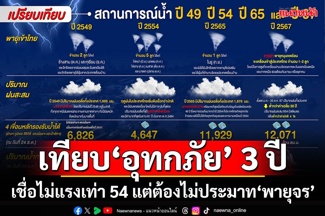 เทียบ'อุทกภัย' 3 ปี เชื่อไม่แรงเท่า 54 แต่ต้องไม่ประมาท'พายุจร'