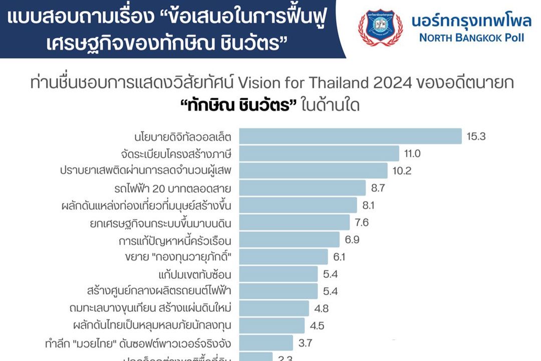 'ประชาชน'เทเสียงชื่นชอบแนวทางฟื้นฟูเศรษฐกิจของ'ทักษิณ' หนุนดันดิจิทัลวอลเล็ต