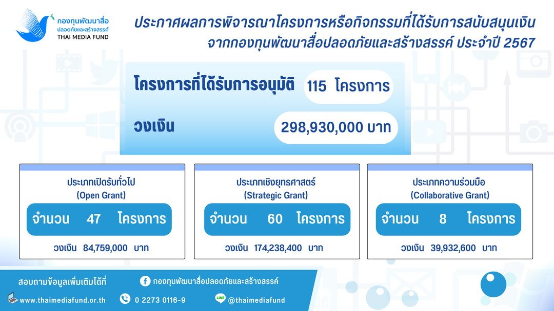 กองทุนพัฒนาสื่อปลอดภัยและสร้างสรรค์ ประกาศผลการพิจารณาโครงการหรือกิจกรรม ที่ได้รับการสนับสนุนเงิน จากกองทุนพัฒนาสื่อปลอดภัยและสร้างสรรค์ประจำปีงบประมาณ 2567