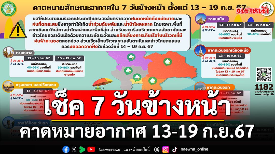 มาแล้ว!!! กรมอุตุฯคาดหมายอากาศ 7 วันข้างหน้า ตั้งแต่ 13-19 ก.ย.67