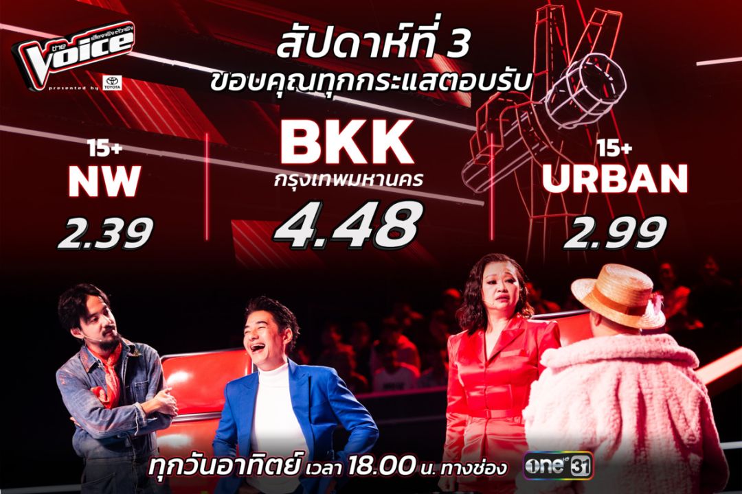 The Voice Thailand 2024 เรตติ้งดีต่อเนื่อง หลังรอบ Blind Audition กำลังเดินทางมาถึงครึ่งทางแล้ว