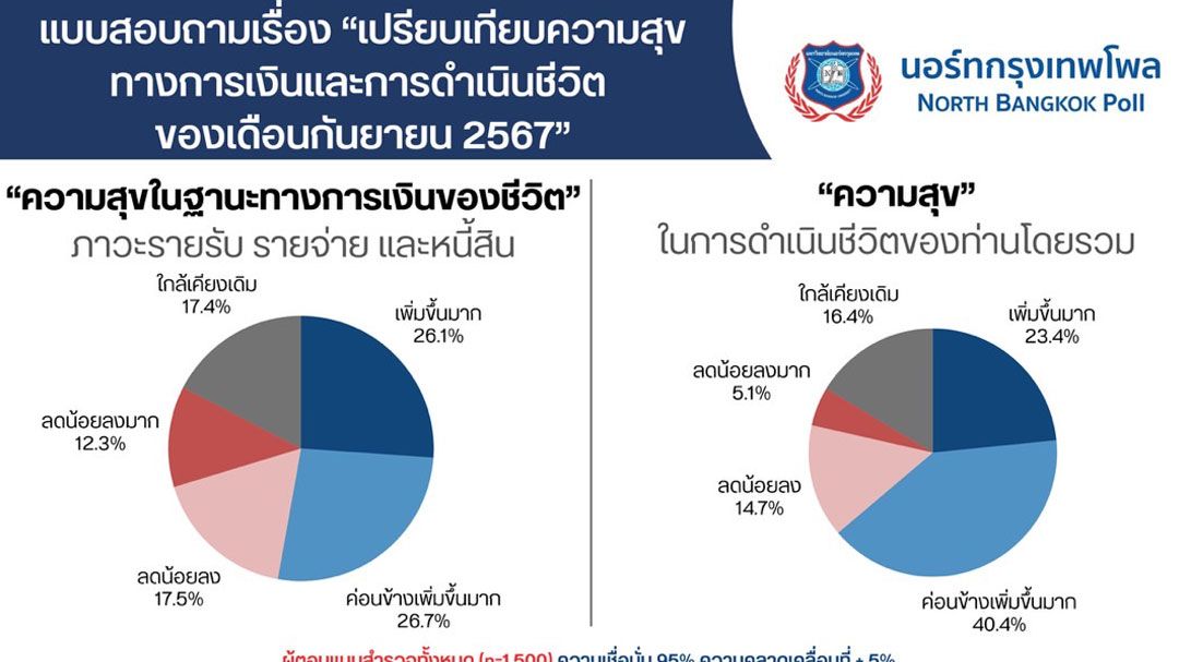 เปิดผลสำรวจ 'ความสุขในฐานะทางการเงินของชีวิตคนไทย' พบมีความสุขเพิ่มขึ้น 52.8%