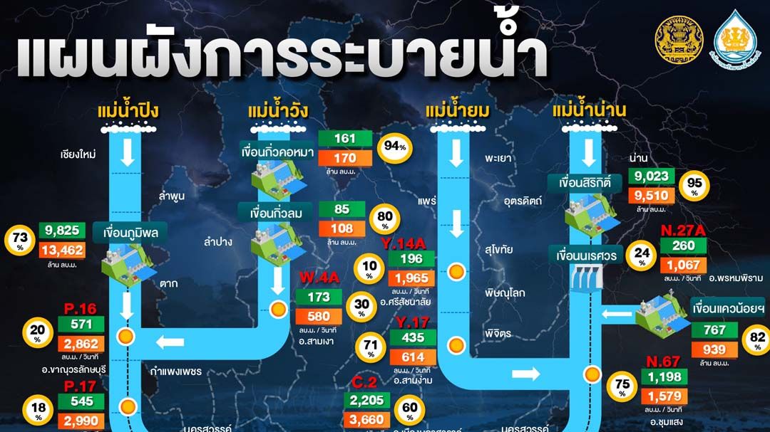 แนวโน้มฝนลดลง ปรับลดระบายน้ำ‘เขื่อนเจ้าพระยา’ โฆษกศปช.ยันไร้สัญญาณ‘พายุ’