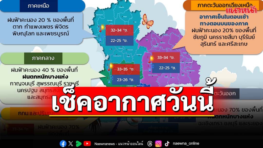 เช็คที่นี่!‘ภาคกลาง-ตะวันออก-ใต้-กทม.’ฝนตกหนัก ‘อีสานตอนบน’ตอนเช้าอากาศเย็น