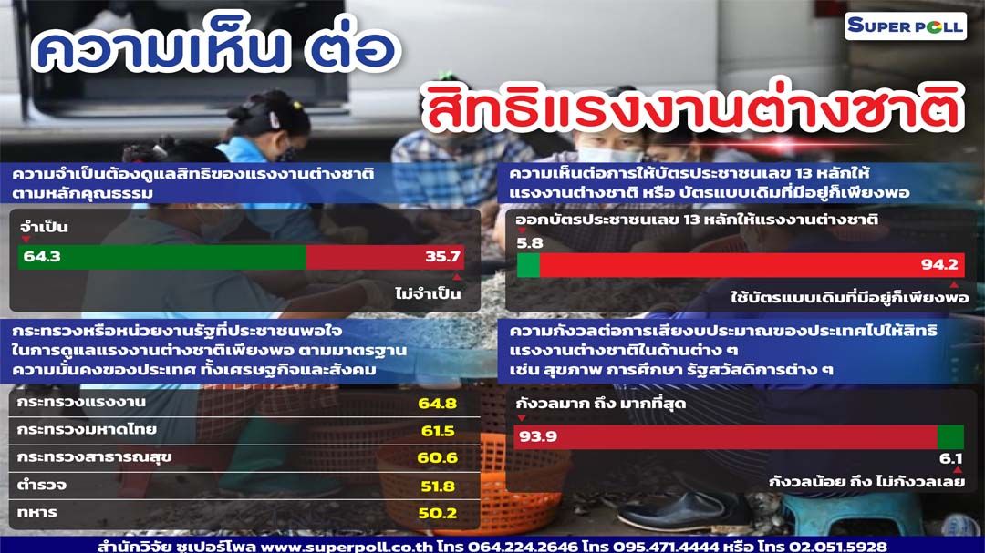 ‘ซูเปอร์โพล’เปิดความเห็นคนไทย กังวลรัฐทุ่มงบกับแรงงานต่างด้าว