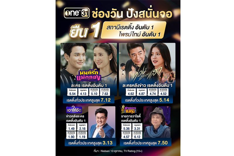 'ช่องวัน' ปังสนั่นจอ! 'ละคร-วาไรตี้-รายการข่าว' ยืนหนึ่ง 'สถานีเรตติ้งอันดับหนึ่ง'