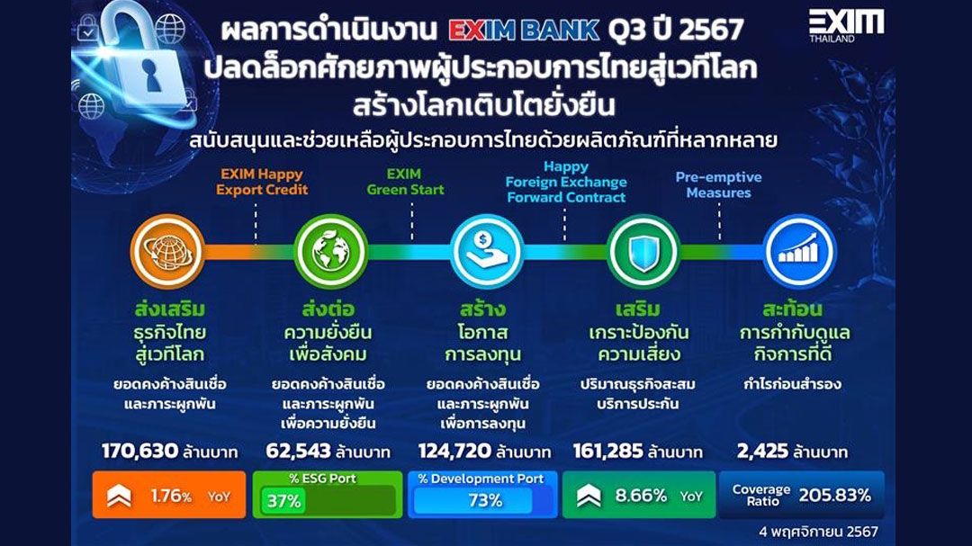 EXIM BANK แถลงผลการดำเนินงานเดือนมกราคม-กันยายน 67 ปลดล็อกศักยภาพผู้ประกอบการไทยสู่เวทีโลก