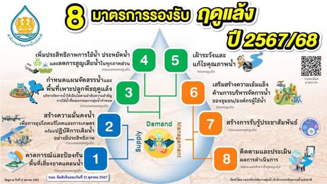 กรมชลฯรับมือฝนหนักภาคใต้ ควบคู่วางแผนจัดสรรน้ำฤดูแล้งปี 67/68 สำรองน้ำไว้ใช้ตลอดแล้งนี้