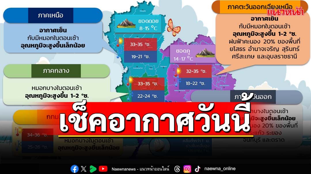 ‘มวลอากาศเย็น’กำลังอ่อน ‘ไทยตอนบน’อุณหภูมิสูงขึ้น ‘ใต้’มีฝนฟ้าคะนอง