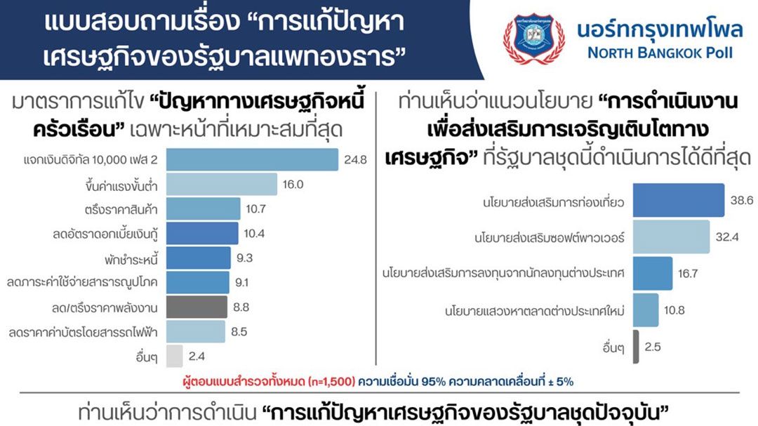 โพลชี้'รัฐบาลอิ๊งค์'แก้ไขปัญหาศก.มีแนวโน้มดีขึ้น 58.7% ชี้แจกเงินหมื่นเฟส2แก้ได้เหมาะสมสุด