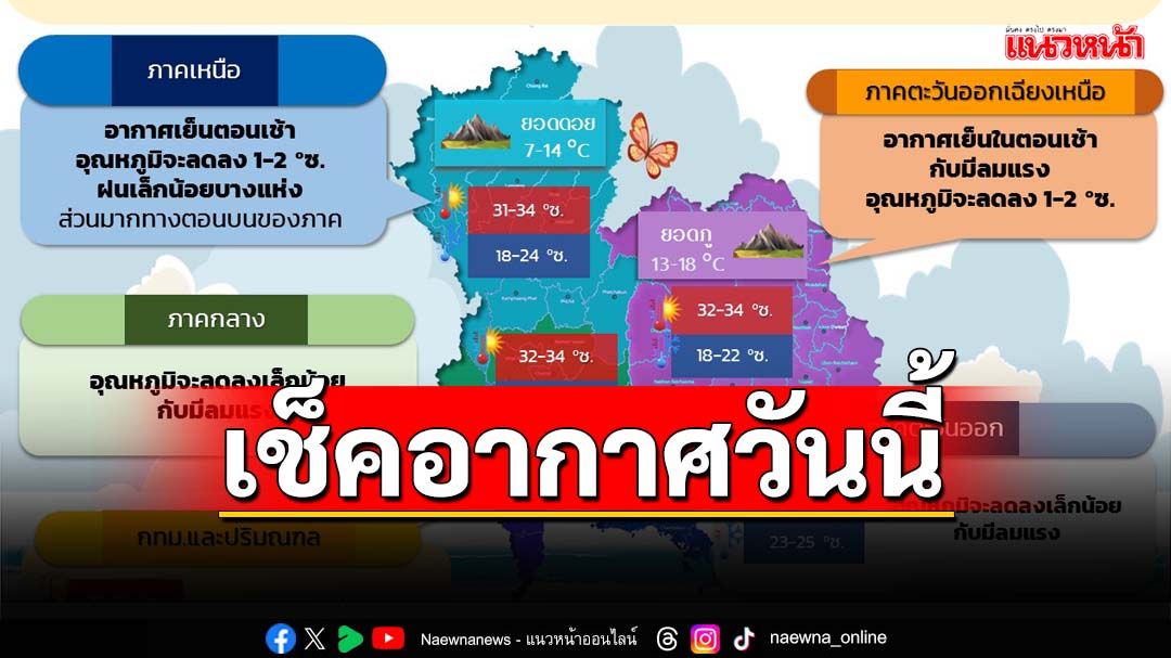 กรมอุตุฯพยากรณ์‘ไทยตอนบน’อุณหภูมิลด 1-2 องศาฯ ‘ใต้’ฝนฟ้าคะนอง