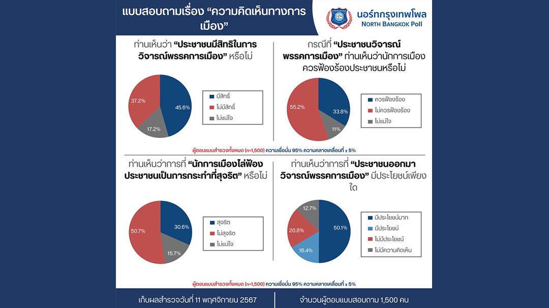 เปิดผลโพล'นอร์ทกรุงเทพ' นักการเมือง'ไม่ควร'ฟ้องร้องประชาชน มวลชนมีสิทธิ์ออกเสียง