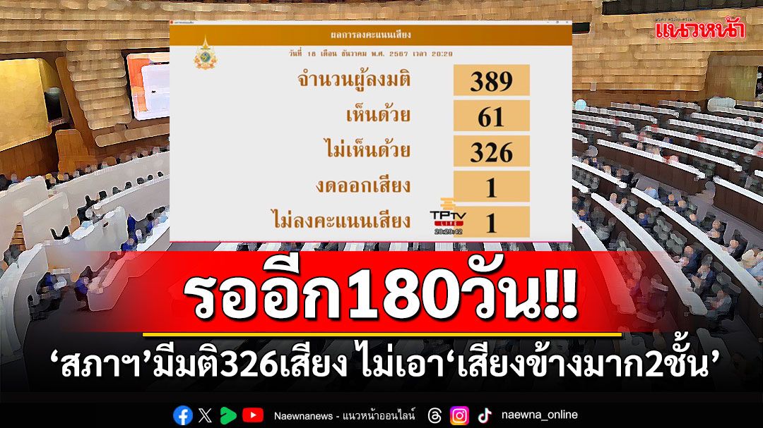 ค่อยมาว่ากันใหม่! ต้องรออีก180วัน หลัง‘สภาฯ’มีมติ326เสียง ไม่เอา‘เสียงข้างมาก2ชั้น’