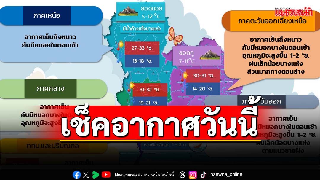 ‘เหนือ-อีสาน’เช้าอากาศเย็นมีหมอก ‘กทม.’มีฝนเล็กน้อย อุณหภูมิต่ำสุด 21 องศาฯ