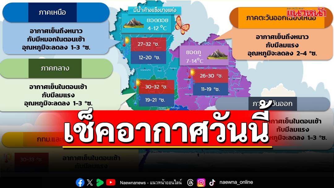 ‘ลมหนาว’อีกระลอกแผ่ปกคลุม ‘ไทยตอนบน’อุณหภูมิลด 1-3 องศาฯ ‘ใต้’มีฝนเพิ่ม