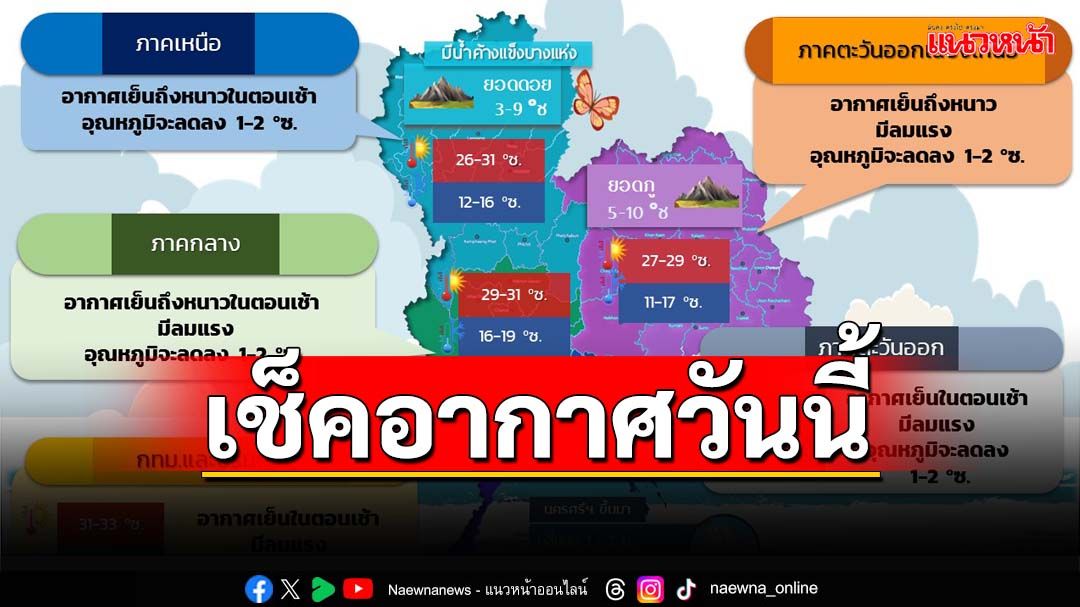 ‘ไทยตอนบน’อากาศเย็นถึงหนาว ‘ยอดดอย’มีน้ำค้างแข็ง ‘ใต้’ฝนตกหนักบางแห่ง