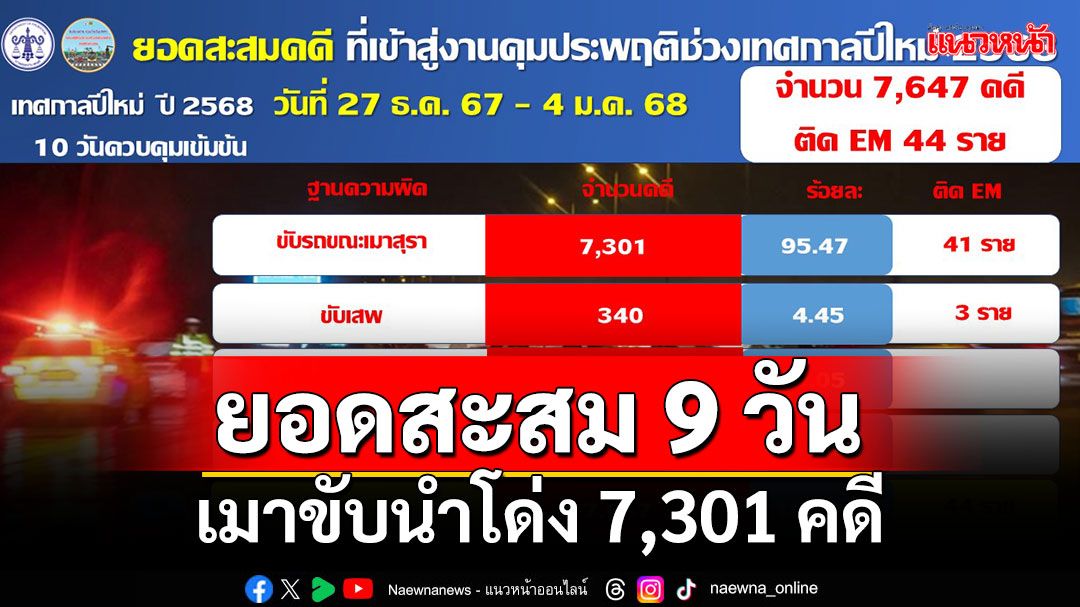 ยอดสะสม 9 วัน! เฝ้าระวังอุบัติเหตุช่วงปีใหม่ 68 เมาขับนำโด่ง 7,301 คดี